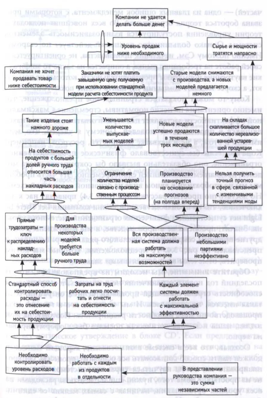 частей одна из главных ошибок менеджмента с которыми призвана бороться - фото 13