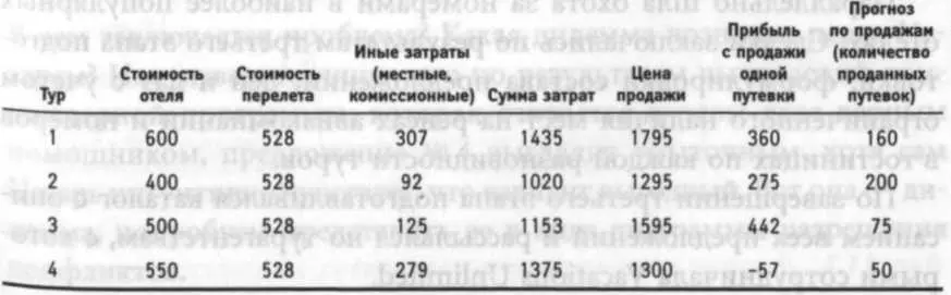 Тур4 представлял собой групповое предложение для 50 человек У компании уже - фото 39