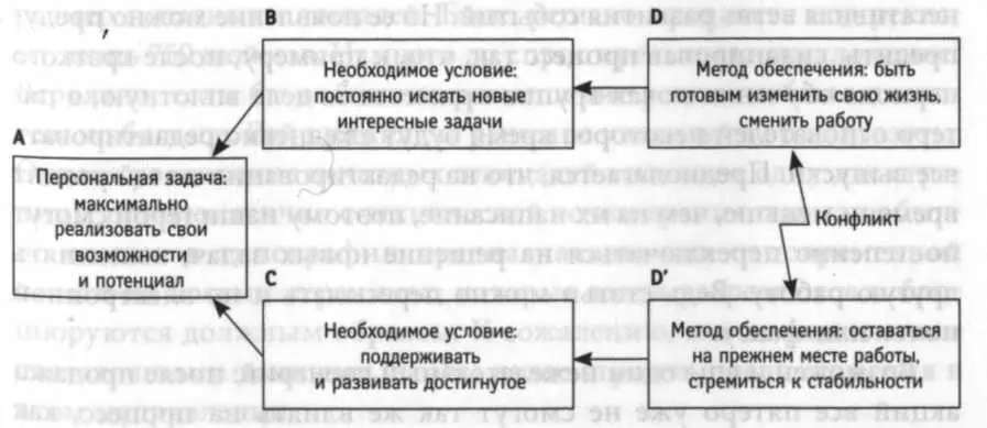 из них Эта дилемма изображена в виде диаграммы разрешения конфликтов на рис - фото 44