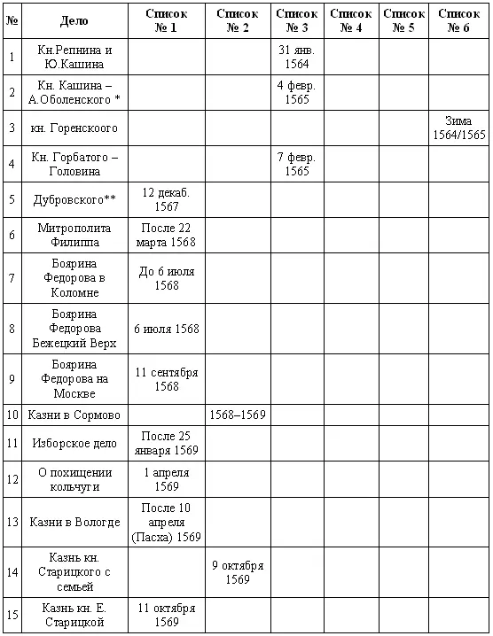Продолжение таблицы Флоря Н Б Иван Грозный Введение М Мол Гвардия - фото 48