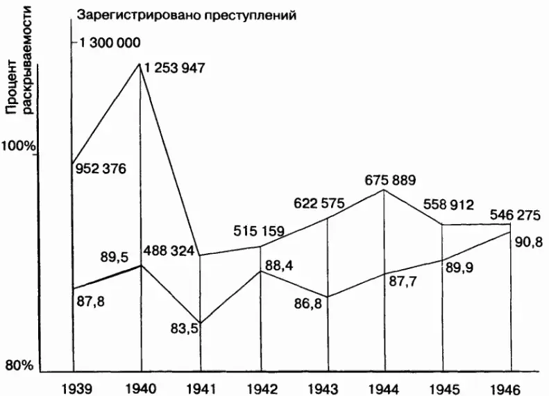 Динамика уголовной преступности по Союзу ССР за 19401946 гг Убийства Сравним - фото 2