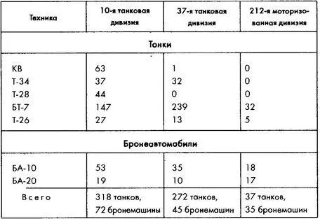 Источник СБД ВОВ 36 1958 253 Таблица 510 Численность боевой техники - фото 45