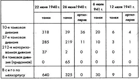 Источник СБД ВОВ вып 36 1958 253269 Таблица 511 Изменение - фото 46