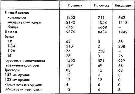 Источник СБД ВОВ вып 36 1957 233 Таблица 513 Организация и численный - фото 48