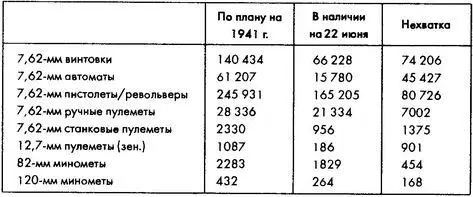Таблица 63 Артиллерийское оружие ЮгоЗападного фронта на 22 июня 1941 года - фото 55