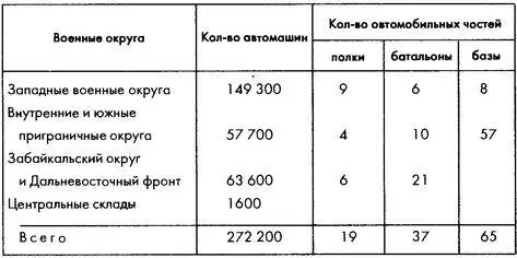 Примечание Во время мобилизации учебные части образовывали автотранспортные - фото 61