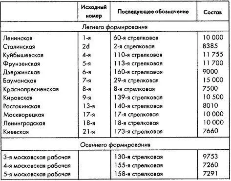 Источник Колесник 22 Таблица 85 Распределение и численность советских - фото 68