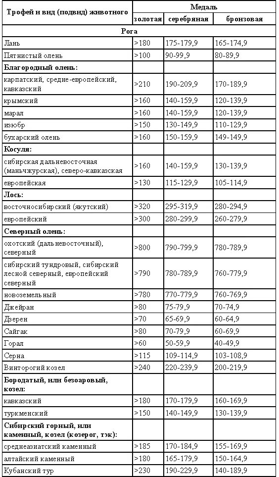 Оценка охотничьих трофеев балл Ранее в нашей стране не было правил оценки - фото 10