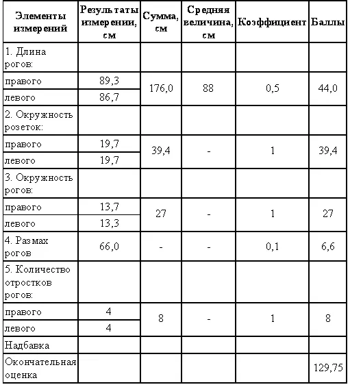 Благородный олень Благородный олень крупный стройный могучий зверь длина - фото 47