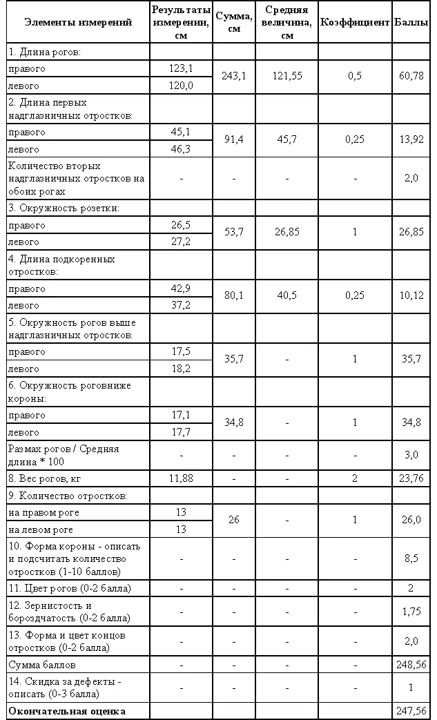Оценка рогов бухарского оленя1 Длину обоих рогов измеряют от нижних краев - фото 51
