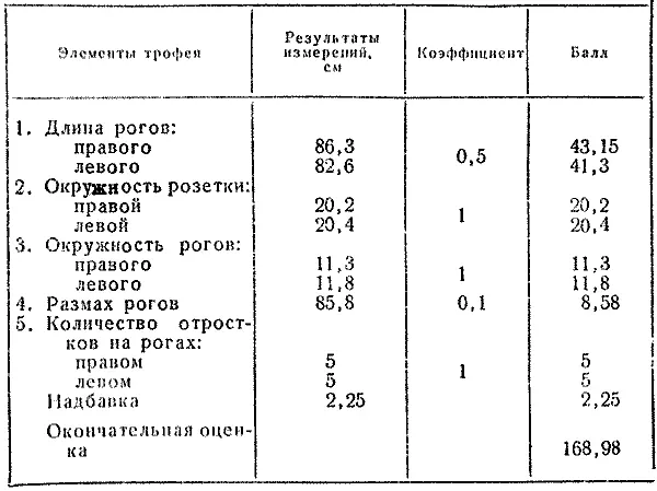 Оценка рогов марала и изюбра В соответствии с международными правилами оценку - фото 53