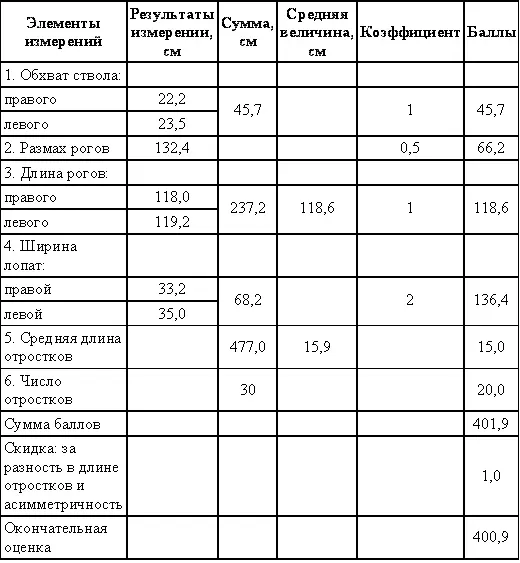Согласно международным правилам измерение стволообразных рогов уссурийского - фото 63
