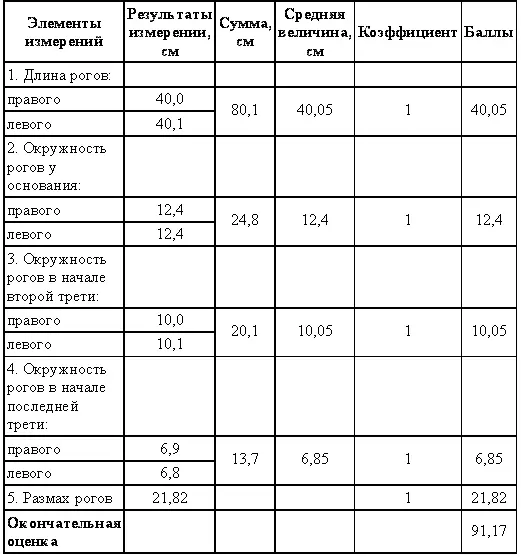 Горал Телосложение у горала плотное ноги и шея относительно короткие голова - фото 77