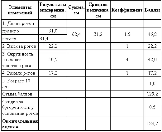 Бородатый или безоаровый козел По сравнению с другими видами безоаровый козел - фото 83