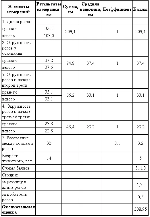 Винторогий козел или мархур Довольно крупное плотное животное с длинным - фото 94
