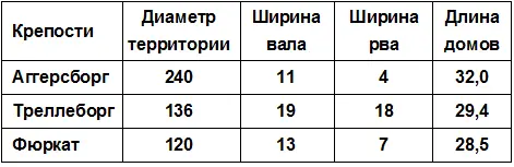 Известны и другие оборонительные сооружения датчан например Даневирке Стена - фото 68