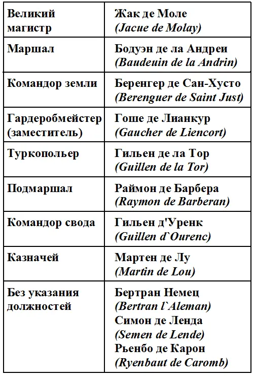 Этот список полный приведены все должности Три лица без указанных - фото 1
