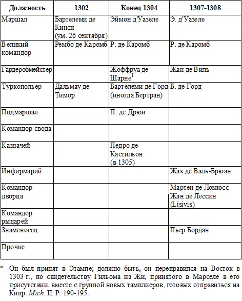 Familia Жака де Моле Из известных членов familia несомненно ничтожного - фото 4
