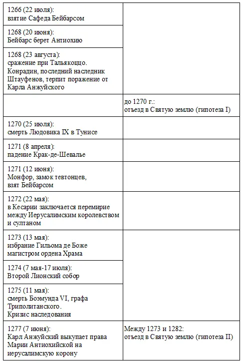 Жак де Моле Великий магистр ордена тамплиеров - фото 15