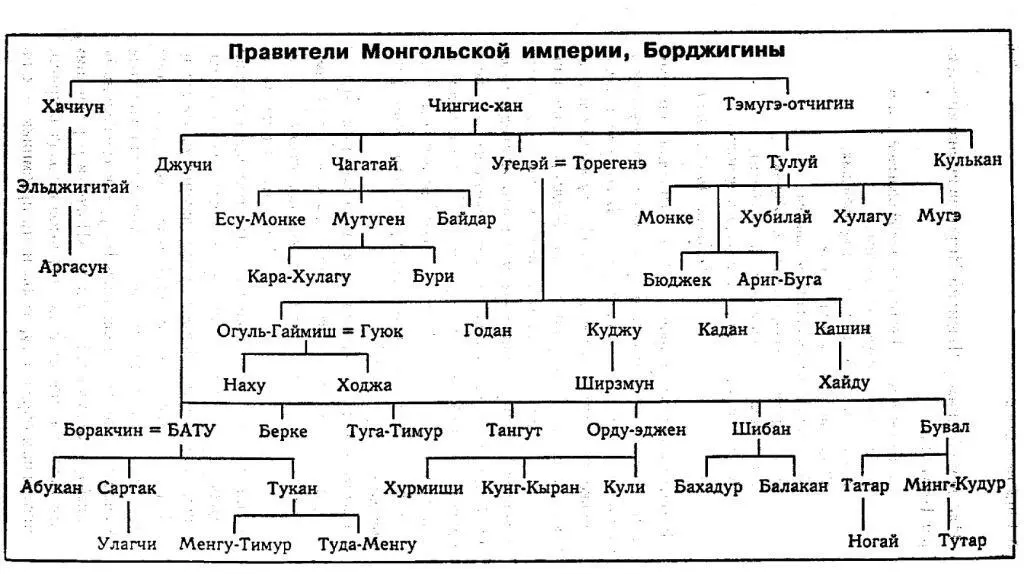 Источники и литература АбулГази 1958 Родословная туркмен Сочинение - фото 2