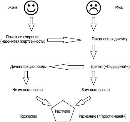 Рис 44 Жена как бы нехотя демонстрирует мужу покорность смиряется с - фото 4