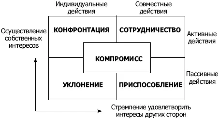 Рис 45 При высокой напористости и низком партнерстве применяется тактика - фото 5