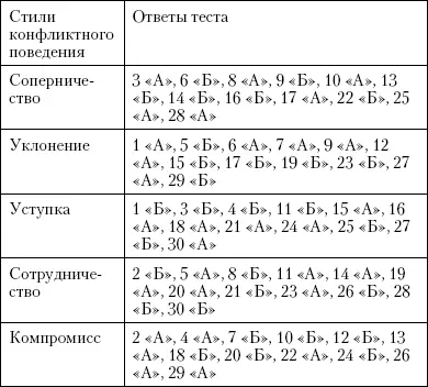 Таким образом значение каждого из пяти стилей тактик может колебаться от 0 - фото 85