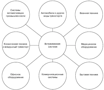 Рис 11Области применения встраиваемых систем 12 Особенности встраиваемых - фото 1