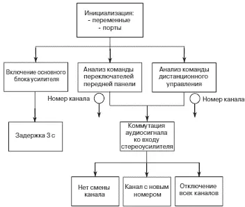 Рис 22Структура программы управления стереоусилителем Рис 23Блоксхема - фото 12