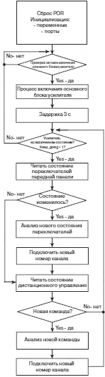 Рис 23Блоксхема алгоритма управления стереоусилителем ТеорияСледующий шаг - фото 13