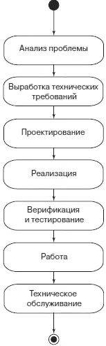 Рис 27Блок схема алгоритма структурного проектирования Рис 28Блок схема - фото 17