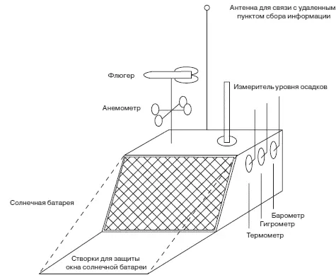 Рис 210Портативная метеостанция Измеритель уровня осадков должен - фото 20