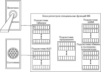 Рис 47 Пульт управления МК семейства HC12 Блок регистров специальных - фото 40