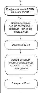 Рис 410 Блок схема алгоритма управления светодиодами - фото 45