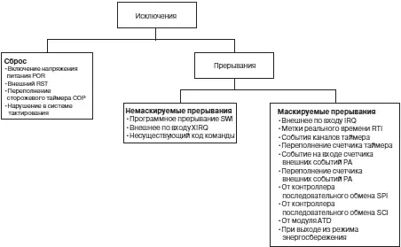 Рис 413 Классификация исключений 68HC12 4101 Состояние сброса МК - фото 48