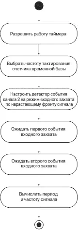 Рис 443 Блок схема алгоритма измерения периода и частоты исследуемого - фото 107