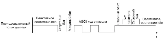 Рис 456Форма кадра асинхронного обмена Контроллер интерфейса SCI в составе - фото 120