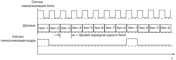 Рис 457Временные диаграммы синхронного последовательного обмена - фото 121