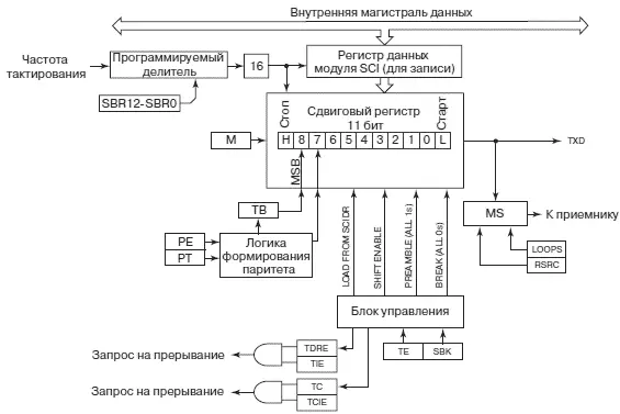 Рис 460Аппаратные средства блока передатчика в составе контроллера - фото 123
