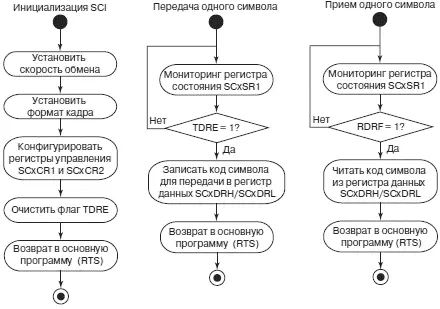 Рис 469Блоксхемы алгоритмов программного обслуживания контроллера - фото 131