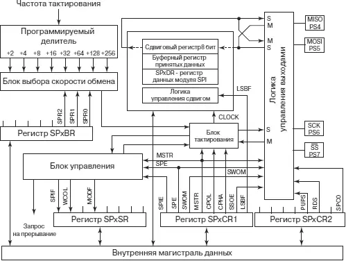Рис 471Аппаратные средства контроллера синхронного обмена SPI Данные - фото 133