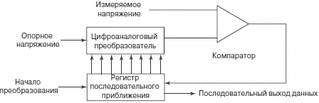 а Функциональная схема б Диаграмма поясняющая принцип действия АЦП - фото 161