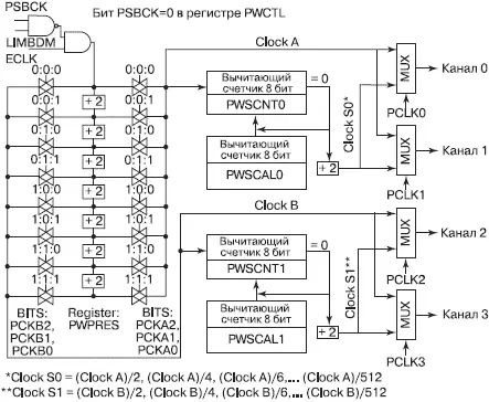Рис 4100Структурная схема системы тактирования модуля PWM PCKA2 PCKB2 - фото 179