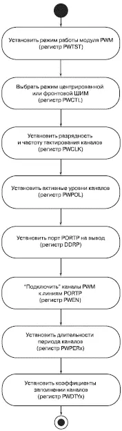 Рис 4115Последовательность действий МК при обслуживании модуля PWM 425 - фото 193