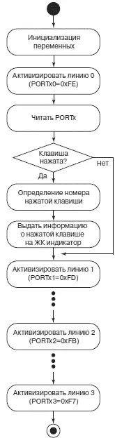 Рис 56Блоксхема алгоритма опроса матричной клавиатуры На рис 56 приведена - фото 208
