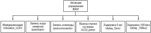 а Набор функций управления б Блоксхема алгоритма инициализации Рис - фото 220