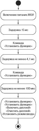 б Блоксхема алгоритма инициализации Рис 513Программное обеспечение для - фото 221