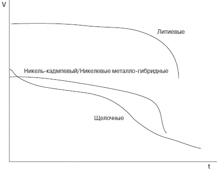 Рис 68Характеристики разряда батареи Это качественные характеристики - фото 252