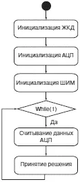б Блоксхема алгоритма UML Рис 77К программе управления роботом - фото 261