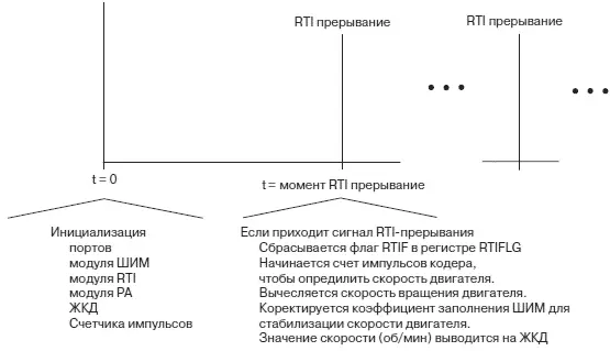 Рис 716Программа управления двигателем в режиме прерываний 5 Какие - фото 270